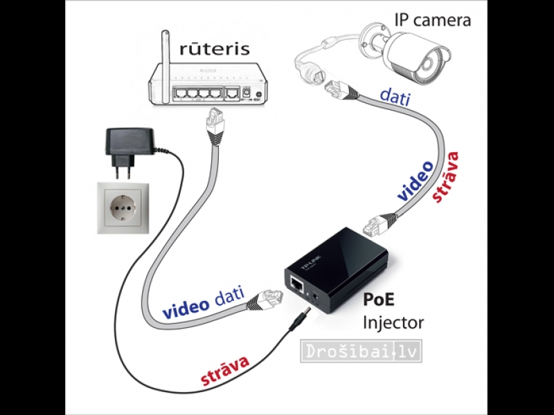 IP kameras barošanas bloks – POE inžektors strāvas un datu plūsmas apvienošanai vienā kabelī.