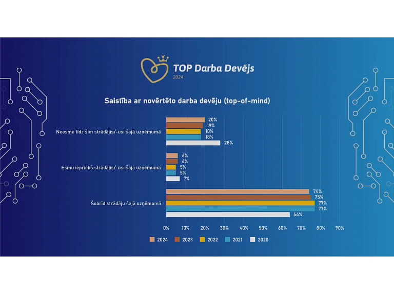 Foto : Ekrānšāviņš no pasākuma “TOP Darba Devējs 2024\