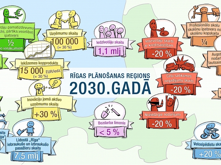 Rīgas plānošanas reģions kopā ar nozares ekspertiem plānošanas reģiona ilgtspējīgas attīstības stratēģijas un attīstības programmas ietvaros izstrādājis vīziju, kā reģions attīstīsies līdz 2030.gadam.