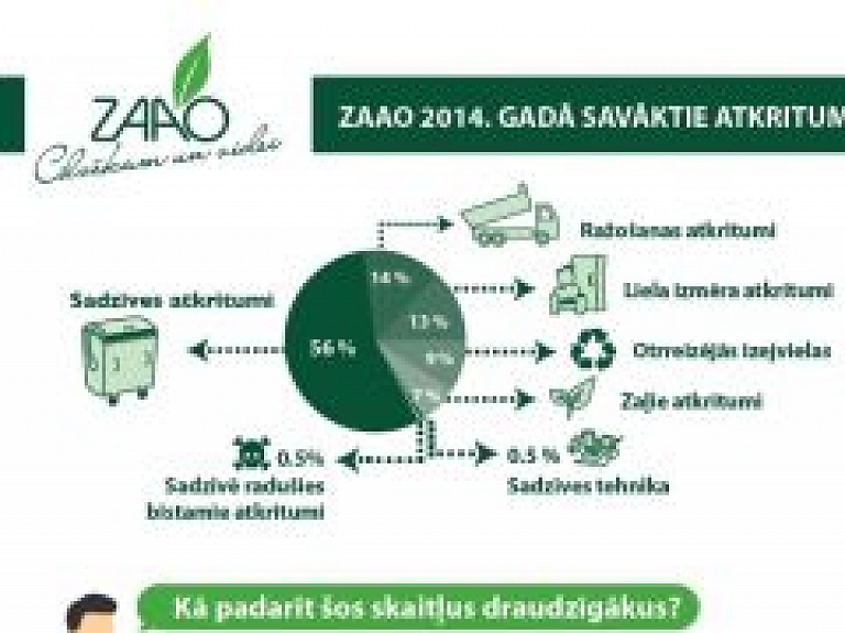 Infografika: ZAAO pērn savāktie atkritumi un šķirošana