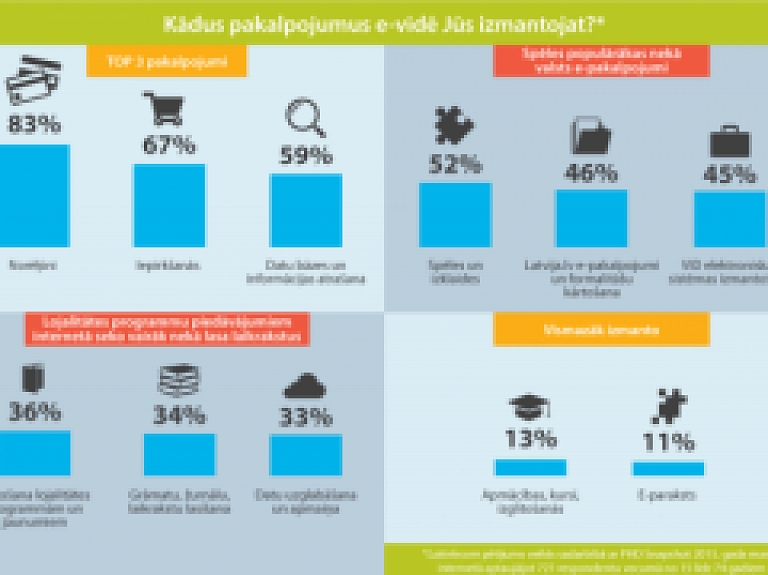 40% iedzīvotāju uzskata, ka uzņēmumam vai iestādei uz jautājumu internetā jāatbild diennakts laikā