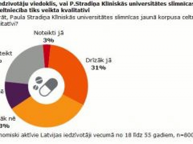 Aptauja: 34% prognozē kvalitatīvu Stradiņa slimnīcas jaunā korpusa celtniecību