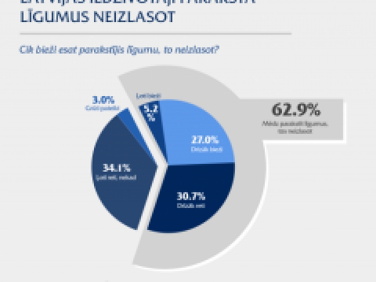 37% Latvijas iedzīvotāju atzīst ēnu ekonomikas klātbūtni darījumos ar nekustamo īpašumu