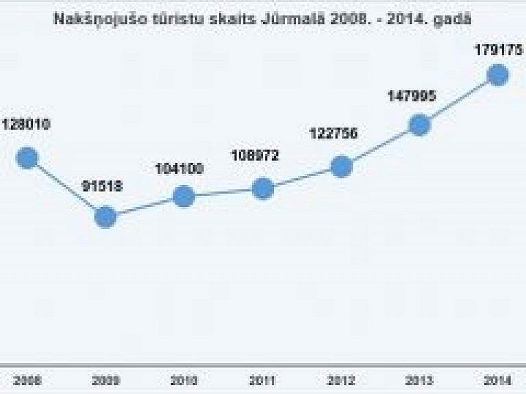 Tūristu skaits Jūrmalā 2014.gadā pieaudzis par 17 procentiem