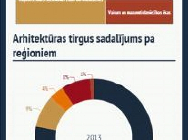 Būvniecības tirgus apjoms palielinājies par 19%,  arhitektūras - par 5%