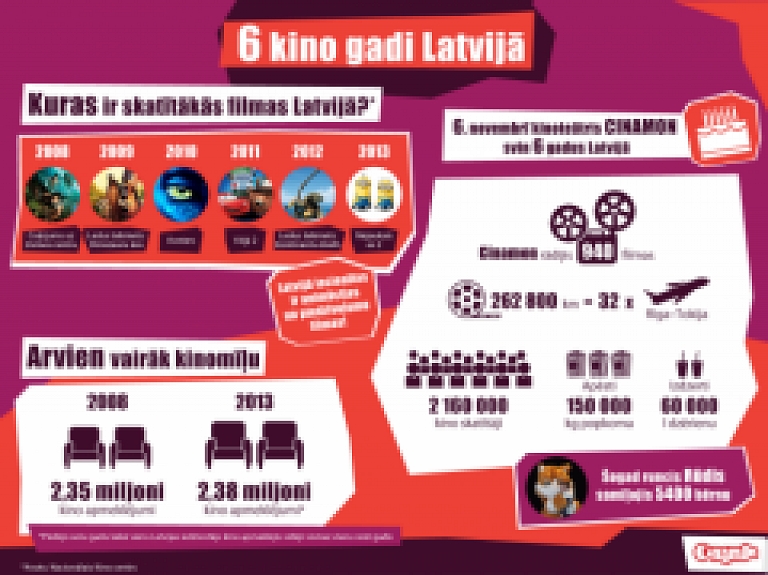 Seši fakti par sešiem gadiem kino Latvijā