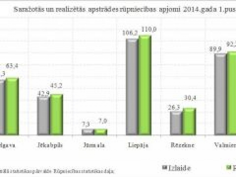 Liepājas ražošanas apjomi sāk uzrādīt pozitīvu tendenci