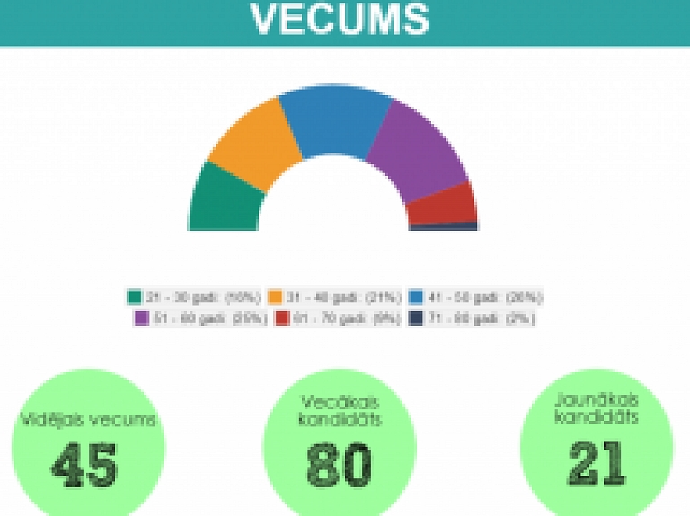 Infografika: 12.Saeimas vēlēšanu kandidātu profils