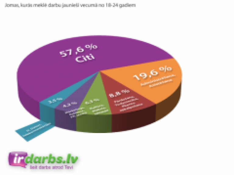 Jaunieši sāk ar vienkāršāku darbu, bet mērķtiecīgi paralēli meklē labāku