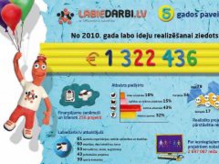 Iniciatīvā "Labiedarbi.lv" Vidzemē realizēti vairāk nekā 75 projekti