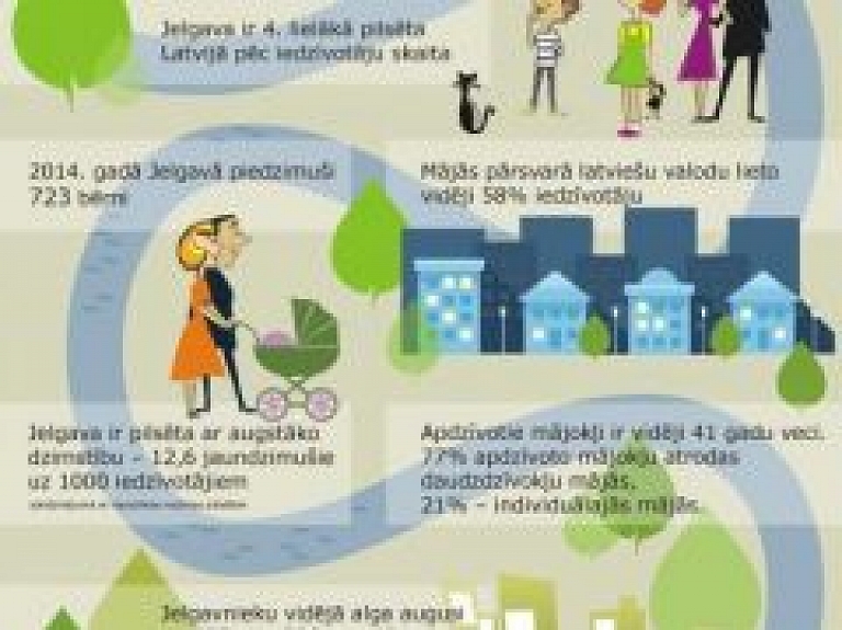 Desmit gadu laikā jelgavnieku vidējā darba samaksa ir palielinājusies par 282 eiro