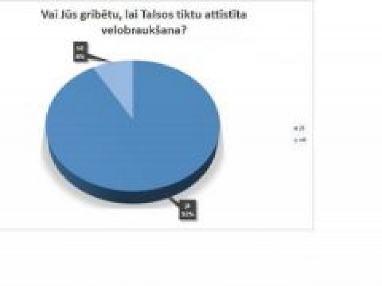 Talsi – nedraudzīgākā pilsēta velobraucējiem Latvijā?