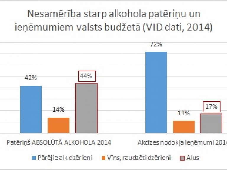 LANA: piemērojot vienlīdzīgu akcīzes likmi alkoholam, valsts iegūtu 5 miljonus eiro