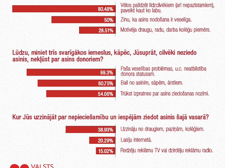 Aptauja: Lai kļūtu par asins donoru, svarīgs ir līdzcilvēku piemērs un to sniegtā informācija