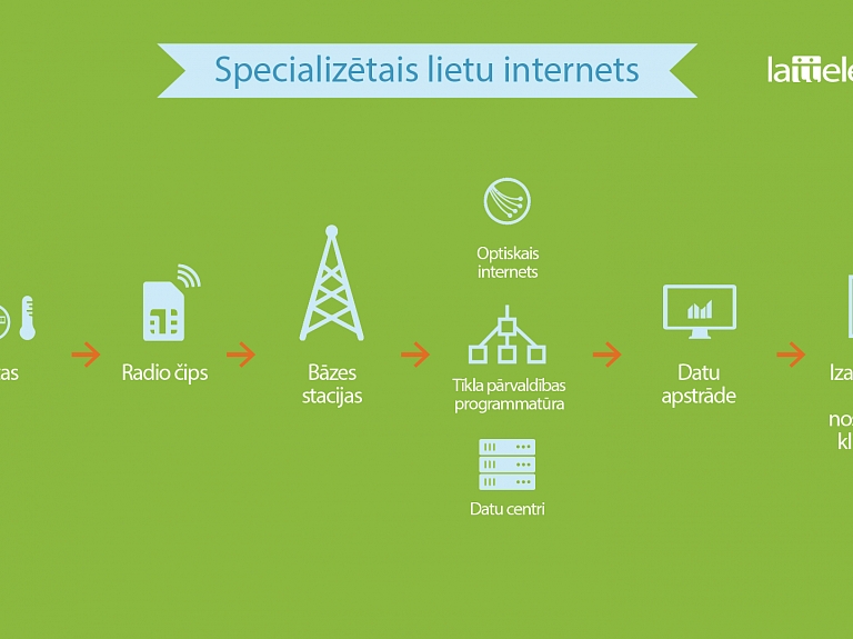 "Lattelecom" Rīgā ierīkos pirmo specializēto lietu interneta tīklu