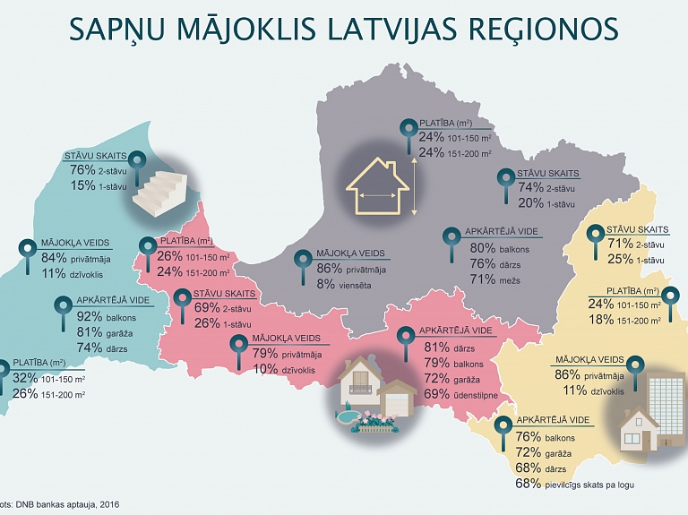 Infografika: kāds izskatītos reģionu iedzīvotāju sapņu mājoklis?