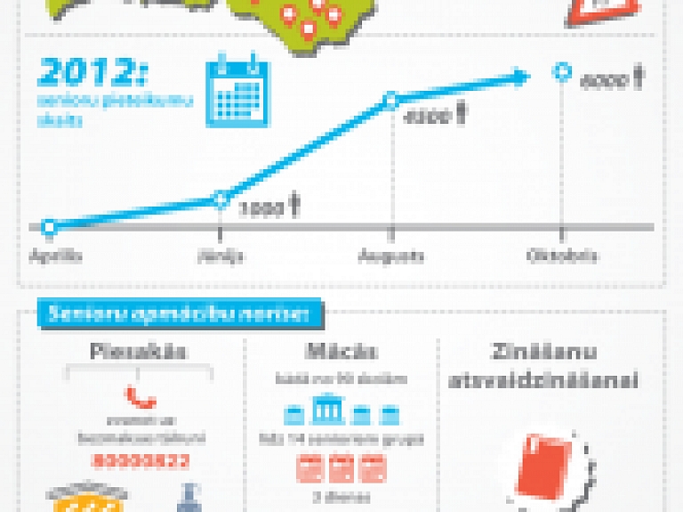 Bezmaksas datorapmācībām pieteikušies jau 4500 seniori