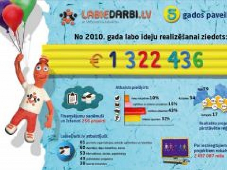 Rīgā realizēti 79 "LabieDarbi.lv" projekti