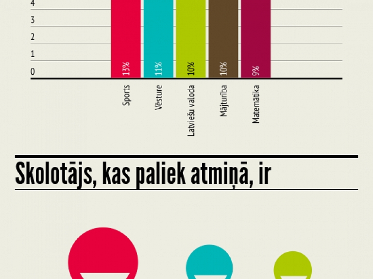 Aptauja: skolēniem visspilgtāk paliek atmiņā latviešu valodas, matemātikas un sporta skolotāji